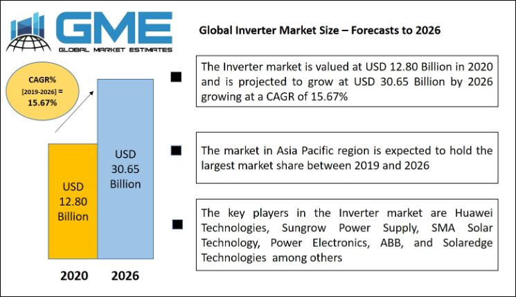 Global Inverter Market